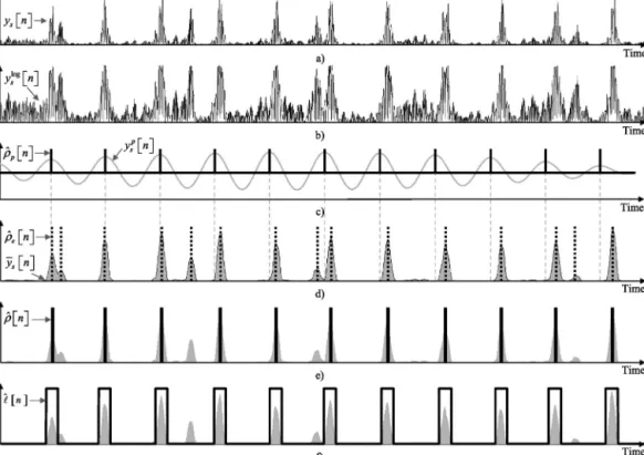 Fig. 6. Illustrations of main steps of the “periodic events detection” block with a) the rectiﬁed ECG component, b) obtained signal after logarithmic transformation, c) obtained ﬁltered signal (in gray) and periodic positions (black lines)