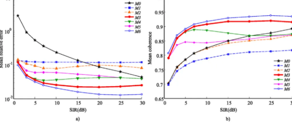 Fig. 7. Obtained results for all ECG remove methods of (a) mean relative and (b) mean coherence in function of SIR values in dB.