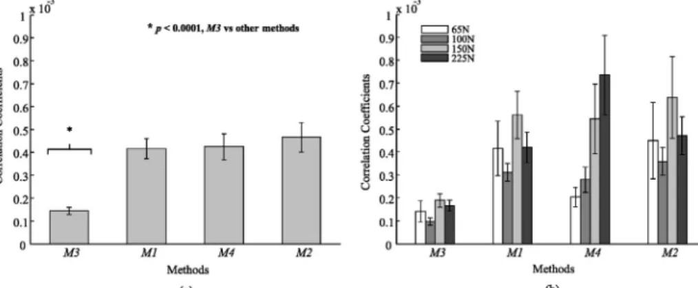 Fig. 9. Obtained mean and standard deviation of correlation coefﬁcients for methods M1, M2, M3 and M4 (a) with no distinction of applied forces and (b) for each level of applied peak forces.