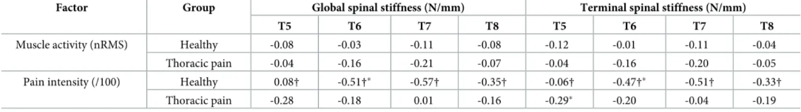 Table 4. Pearson correlation coefficients between spinal stiffness and both muscle activity and pain intensity during its assessment.