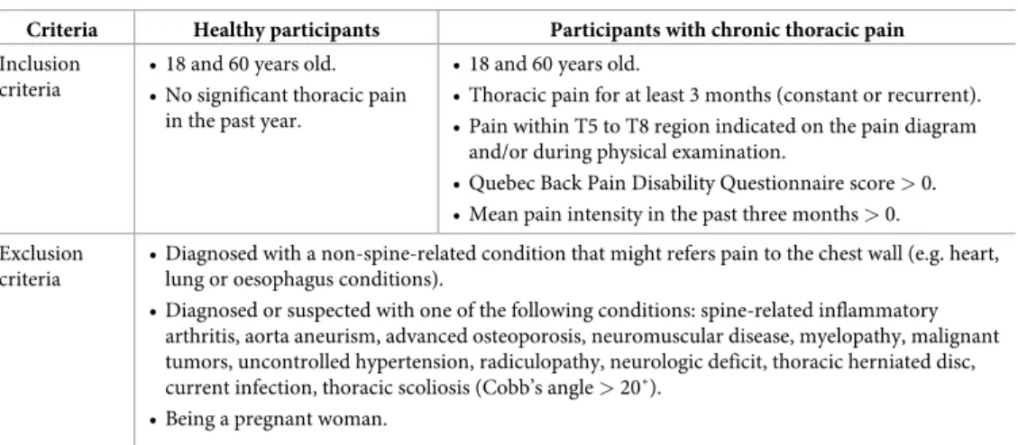 Table 1. Inclusion and exclusion criteria.