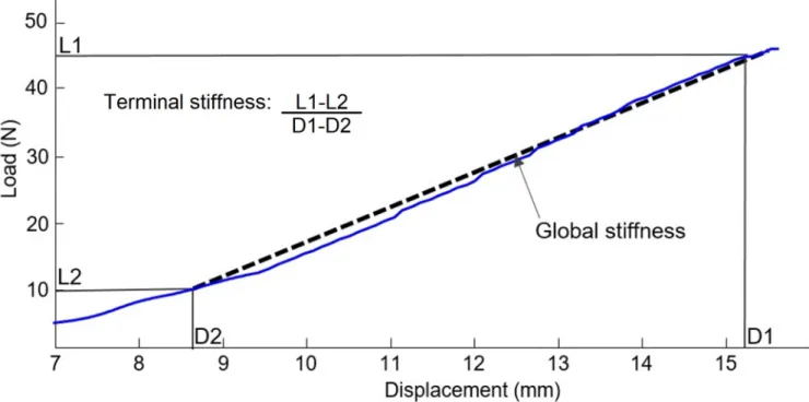 Fig 2. Load-displacement curve generated during a typical spinal stiffness assessment