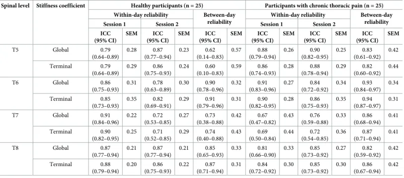 Table 3. Intraclass correlation coefficients (ICC), with their 95%CI and SEM (N/mm) for within- and between-day reliability analyses.