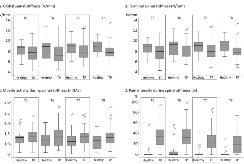 Table 4 reports the correlations between spinal stiffness and both muscle activity and pain intensity evaluated during its assessment, while box plots of muscle activity and pain intensity are presented in Fig 3