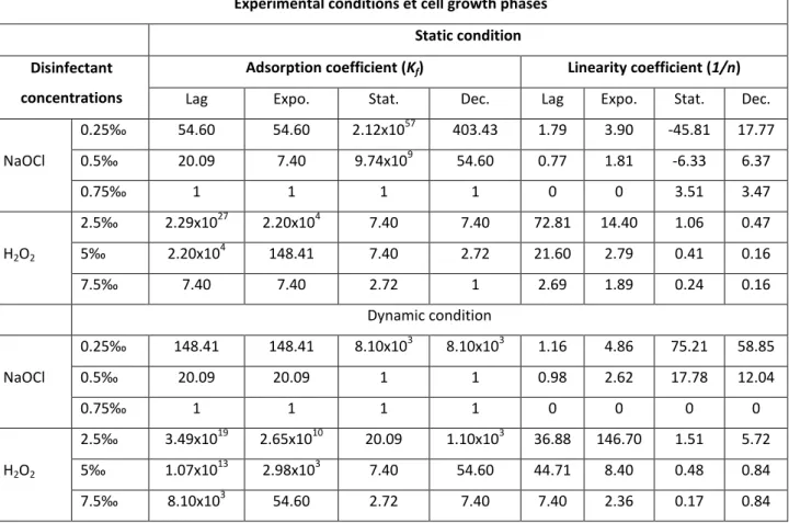 Table 3. Values of adsorption coefficient K f  (adhered A. hydrophila cells/cm 2 ) and linearity coefficient 1/n of  Freundlich isotherms under static and dynamic conditions