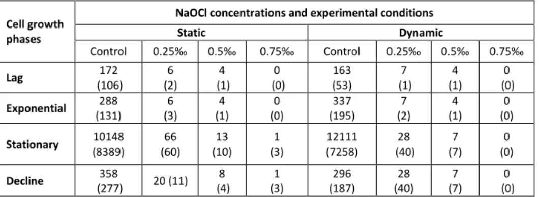 Table  2.  Mean  abundance  (standard  deviation)  of  microorganisms  remained  adhered  to  polythene  under  static and dynamic conditions in H 2 O 2  disinfected water