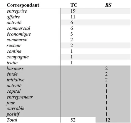 Tableau 6. – Correspondants par procédés directs.