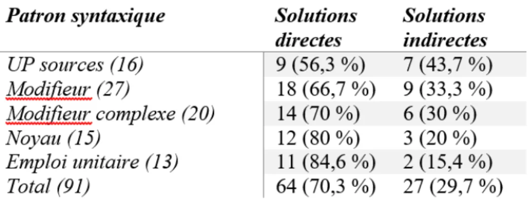 Tableau 7. – Deux exemples de correspondant par solution directe.