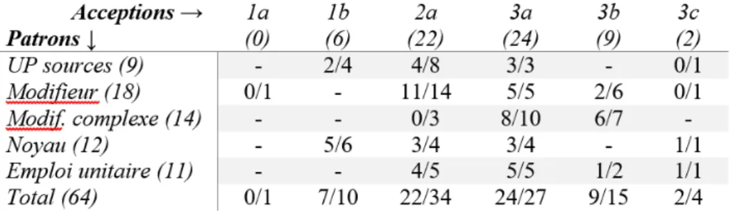 Tableau 9a. – Occurrences traduites directement.
