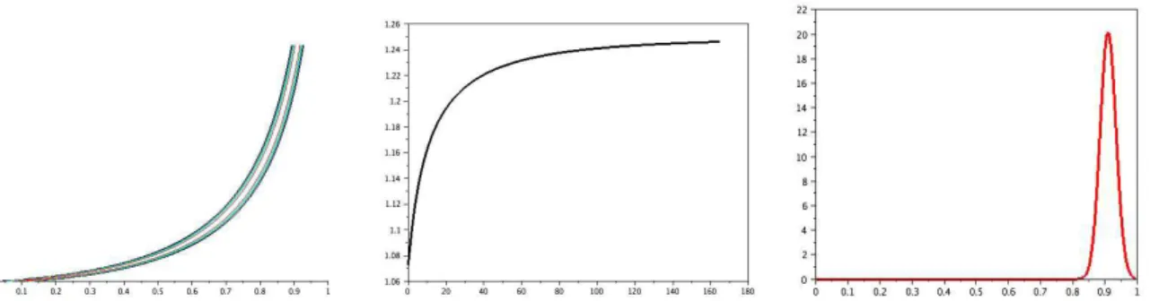 Figure 3: With therapy. Solution of system (18) with µ 0 = 0 for R(y, ρ) = 3 2 −y + 1.5+y ρ −C Tox (1−x), and departing from a distribution concentrated near y = .05 as a Gaussian with parameter ε = 0.02.