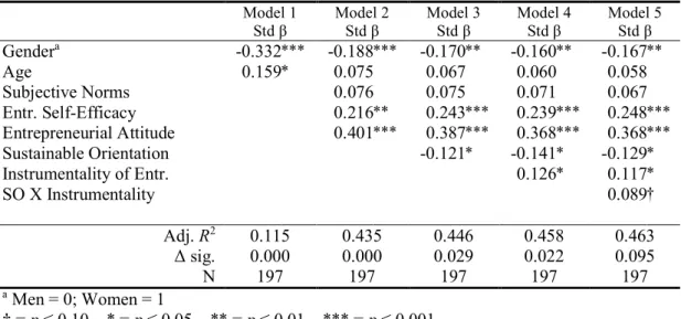 Table 2. Linear regression of entrepreneurial action  Model 1  Std β  Model 2 Std β  Model 3 Std β  Model 4 Std β  Model 5 Std β  Gender a -0.332 ***  -0.188 ***  -0.170 **  -0.160 **  -0.167 **  Age  0.159 *  0.075 0.067 0.060 0.058 Subjective Norms  0.07