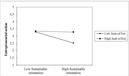 Figure  1.  Moderating  Effect  of  Instrumentality  to  Change  the  World  with  Entrepreneurship 