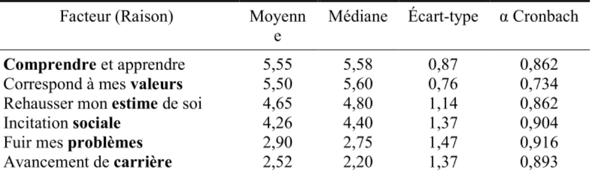 Tableau 2 : Information descriptive des raisons de devenir bénévole  Facteur (Raison)  Moyenn