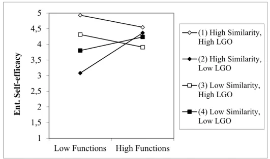 Figure 4. Three-way interaction between mentor functions, LGO, and perceived similarity for the  development of ESE 