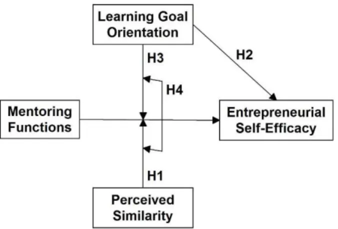 Figure 1. Tested theoretical model 