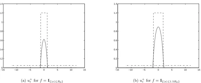 Figure 2: Maximal solution for two different right hand sides f . The maximal solution is plotted as , f as − − −− and the line y = µε as − · − · −