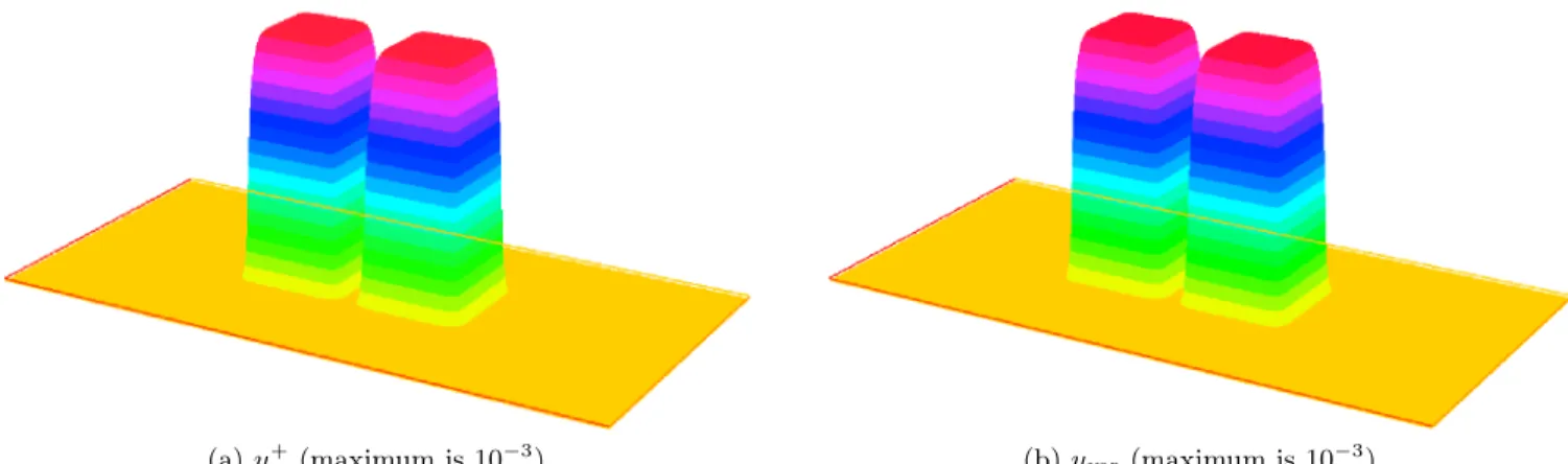 Figure 4: Maximal and variational solution for f = 10 1I { [.35,.65] × [.65,.95] ∪ [.35,.65] × [1.05,1.35] } i.e