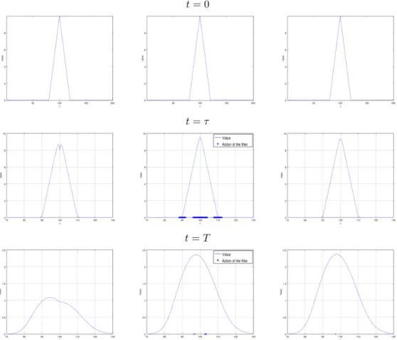 Figure 4: (Example 2) From top to bottom: value function at t = 0 (the payoff), after one time-step t = τ, and at terminal time t = T 