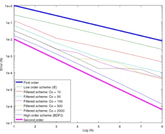 Figure 5: (Example 2) Convergence rate of the L ∞ -error obtained for ε = c 0 ∆x min and different values of c 0 ,  us-ing the non uniform mesh defined in [30]