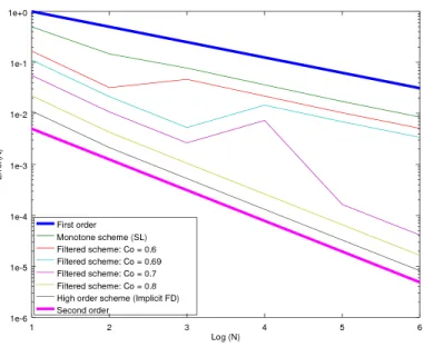 Figure 6: (Example 3) Order of convergence in the L ∞ -norm for different values of c 0 