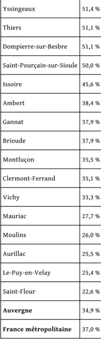 Tableau 2 : Poids de la sphère productive (industrie, services aux entreprises, transport de marchandises...) en 2011 dans chaque zone d’emploi de l’Auvergne (par ordre décroissant) 