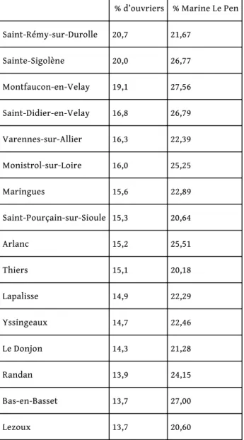 Tableau 4 : Les 25 cantons auvergnats où les ouvriers forment le groupe socioprofessionnel le plus important et où le vote en faveur de Marine Le Pen au 1 er  tour de la présidentielle 2012 est