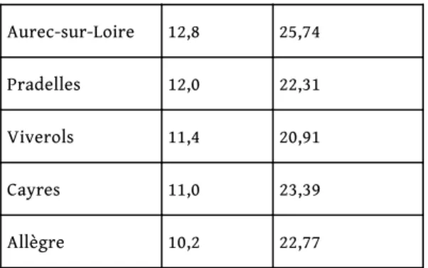 Tableau 6 : Les 24 cantons où les employés forment le groupe socioprofessionnel le plus important et où le vote en faveur de Marine Le Pen au 1 er  tour de la présidentielle de 2012 est inférieur à 16 % des suffrages exprimés 