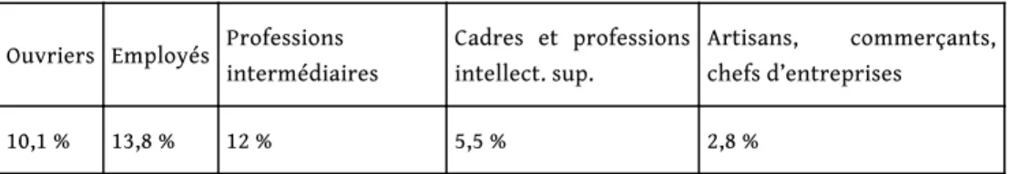 Tableau 8 : Principales caractéristiques socioprofessionnelles des 37 cantons de l’Allier, de la Haute-Loire et du Puy-de-Dôme les moins favorables à Marine Le Pen