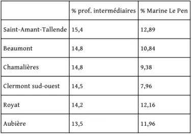 Tableau 9 : Cantons où les professions intermédiaires forment le groupe socioprofessionnel le plus important et vote en faveur de Marine Le Pen au 1 er  tour de la présidentielle de 2012 (% des suffrages exprimés) 