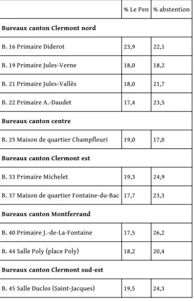 Tableau 10 : Bureaux de vote les plus favorables à Marine Le Pen (10 bureaux) au 1 er  tour de la présidentielle de 2012 (plus de 17 % des suffrages exprimés) / et taux d’abstention