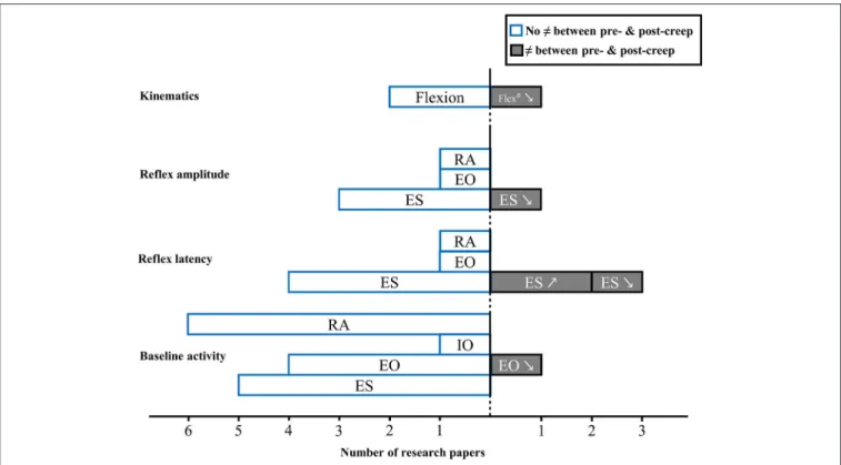 FIGURE 4 | Muscle activity reflex responses to unexpected postural perturbation of the trunk under the influence of spinal tissue creep expressed in number of research papers ( : , higher value with creep; : , lower value with creep; RA, rectus abdominis; 