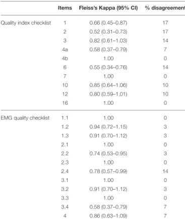 TABLE 1 | Inter-rater reliability of quality checklist items [Kappa (95%