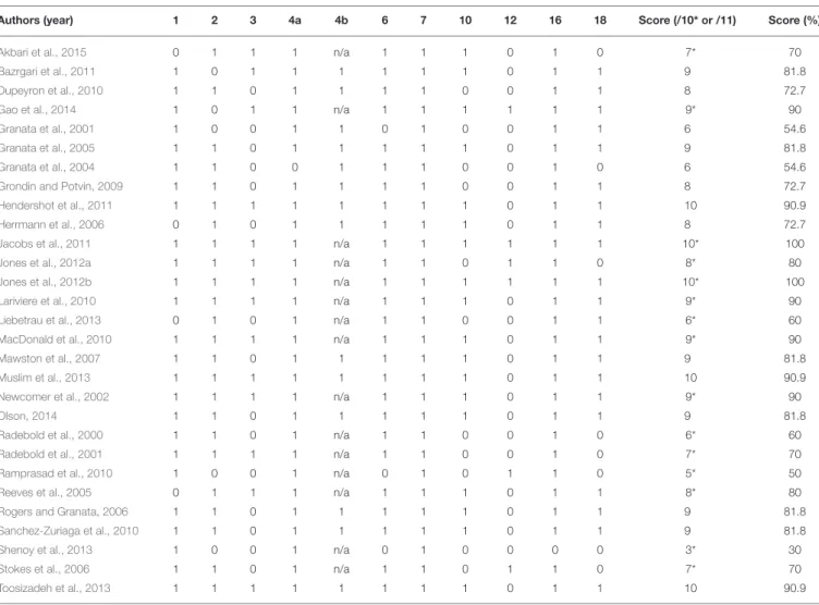 TABLE 2 | Quality Index assessment scores (*Studies investigated the effect of low back pain were rated using a 10 point scale).