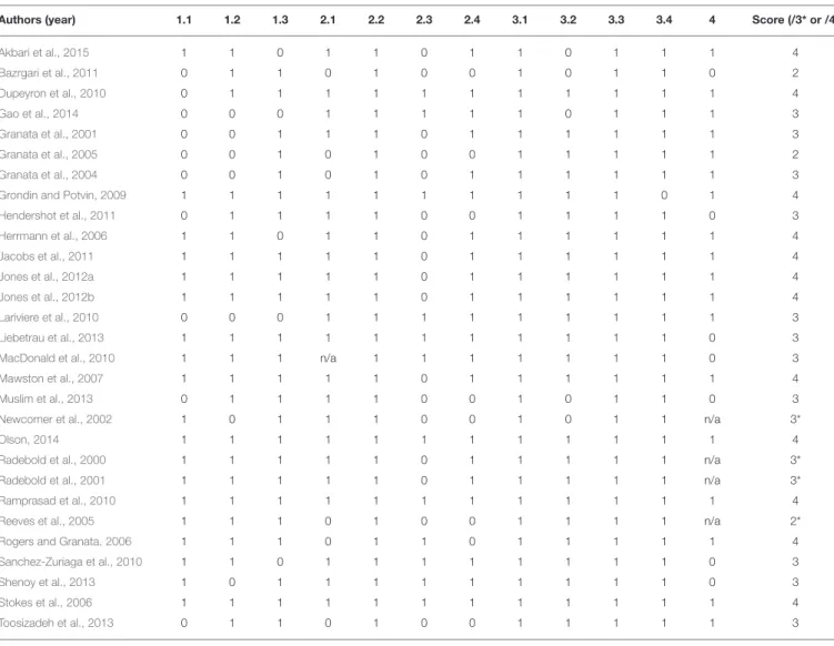 TABLE 3 | EMG quality assessment scores (*When normalization was not necessary, studies were rated on 3 point scale).