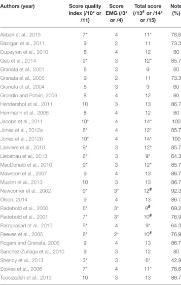 TABLE 4 | Quality total score ( # Studies investigated the effect of low back pain when normalization was not necessary were rated using a 13 point scale; *Studies investigated the effect of low back pain were rated using a 14 point scale).
