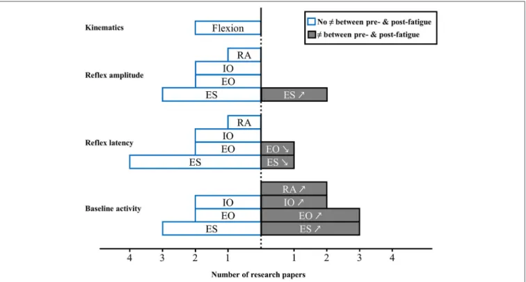 FIGURE 2 | Muscle activity reflex responses to unexpected postural perturbation of the trunk under the influence of muscle fatigue expressed in number of research papers ( : , higher value with muscle fatigue; : , lower value with muscle fatigue; RA, rectu