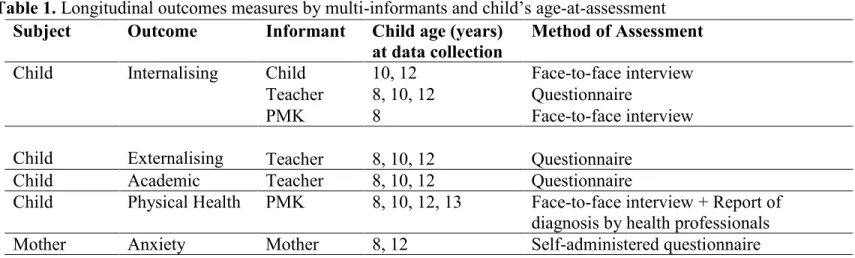 Table 1. Longitudinal outcomes measures by multi-informants and child’s age-at-assessment  