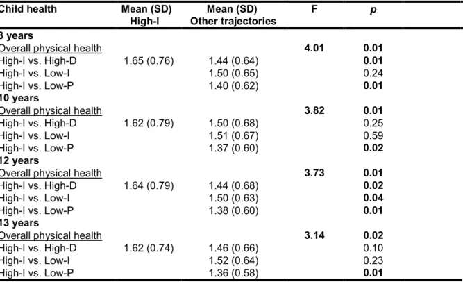 Table 4. ANCOVAs of child physical health at ages 8, 10, 12 and 13 years by former trajectories of SA  symptoms 