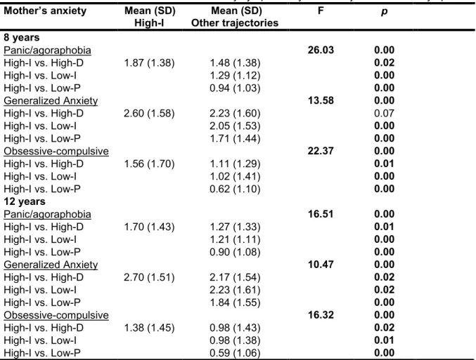 Table 5. ANOVAs of mothers’ self-assessed anxiety symptoms by child’s trajectories of SA symptoms 