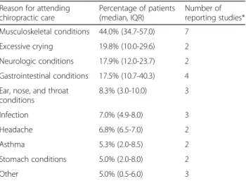 Table 2 Reasons for attending chiropractic care reported by the pediatric population a (7 studies)