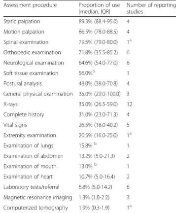 Table 5 Use of diagnostic assessment procedures by chiropractors in patient care (17 studies)