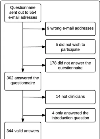 Fig. 1 Flowchart demonstrating data collection