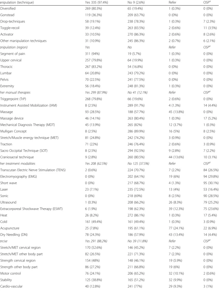 Table 2 Treatment modalities used to manage non-specific neck pain