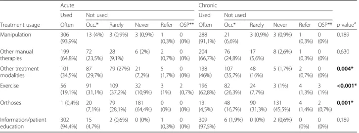 Table 4 Compliance with guideline recommendations for acute and chronic non-specific neck pain
