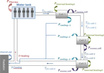 Fig. 4. Thermal regulation diagram.