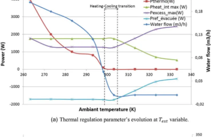 Fig. 5. Numerical simulation analysis of TM at 1 cell. (a) Thermal regulation parameter's evolution at T ext variable