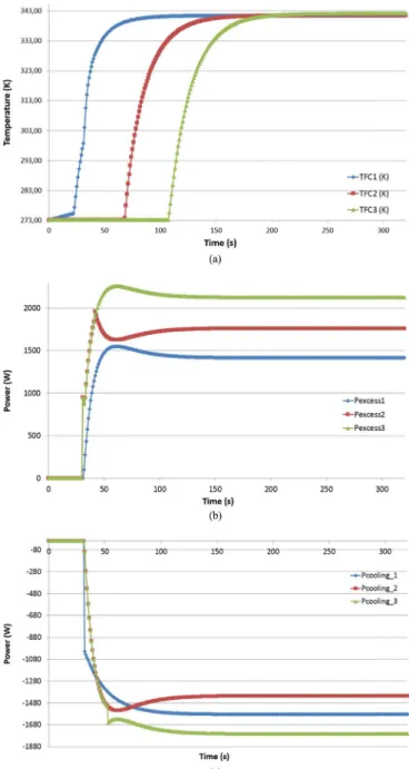 Fig. 6. Dynamic performance during TM for 3 FCs. (a) FCs Excess Power evolution at T ext = 10 ° C 