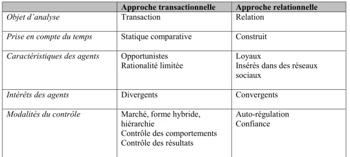 Tableau 2. Les deux visions du contrôle inter-organisationnel 