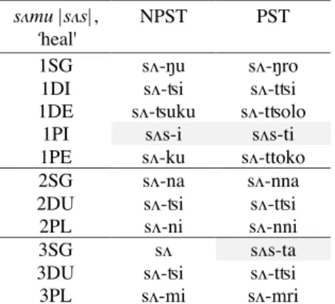 Table 8.  Paradigm for an –s stem verb (with –s stems highlighted) 