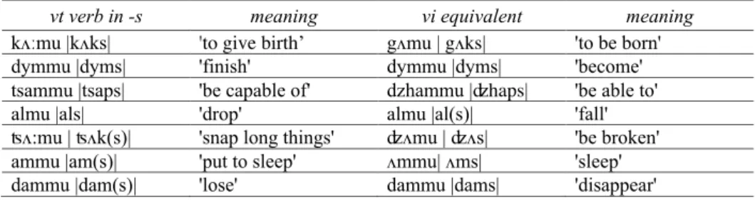 Table 10. Some transitive verbs with –s and their intransitive equivalents 